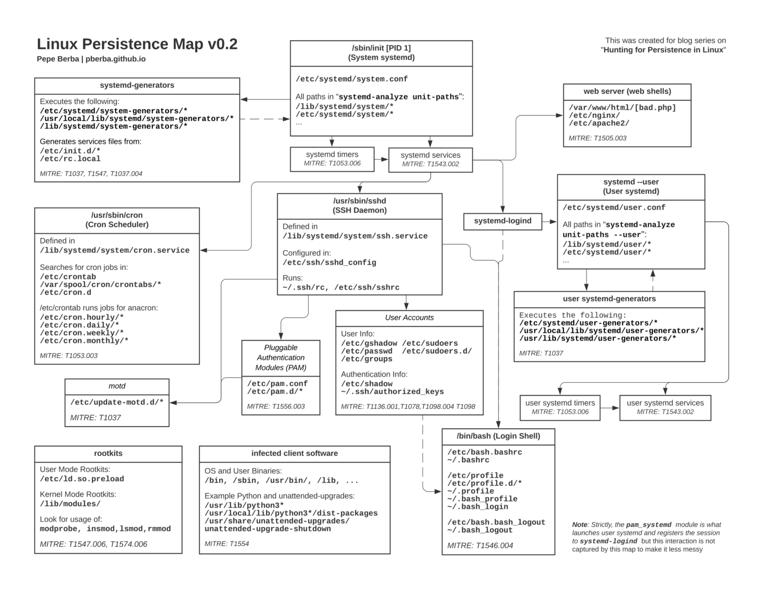 Hunting For Persistence In Linux – Cyber Security News Aggregator